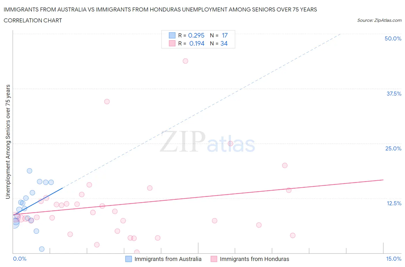 Immigrants from Australia vs Immigrants from Honduras Unemployment Among Seniors over 75 years