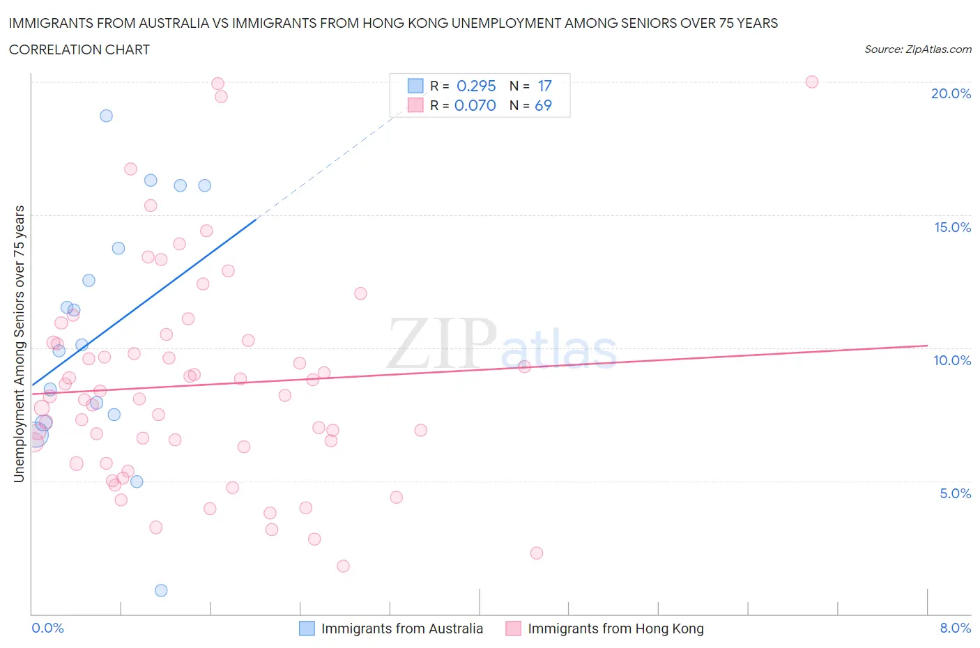 Immigrants from Australia vs Immigrants from Hong Kong Unemployment Among Seniors over 75 years