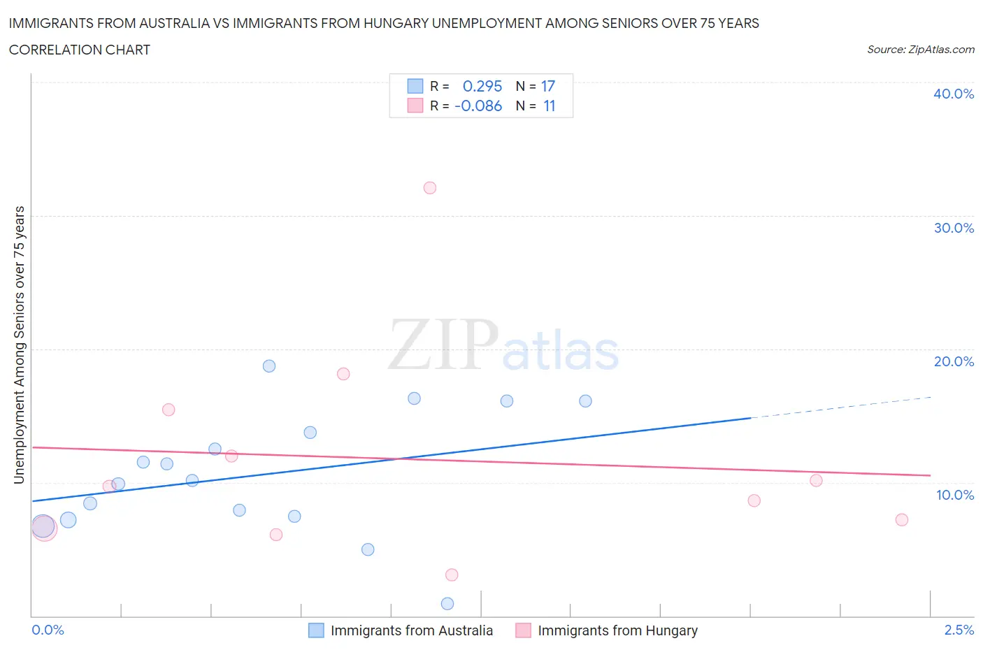 Immigrants from Australia vs Immigrants from Hungary Unemployment Among Seniors over 75 years