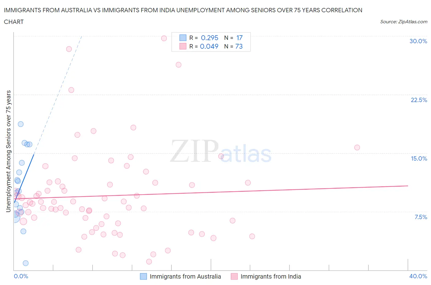 Immigrants from Australia vs Immigrants from India Unemployment Among Seniors over 75 years