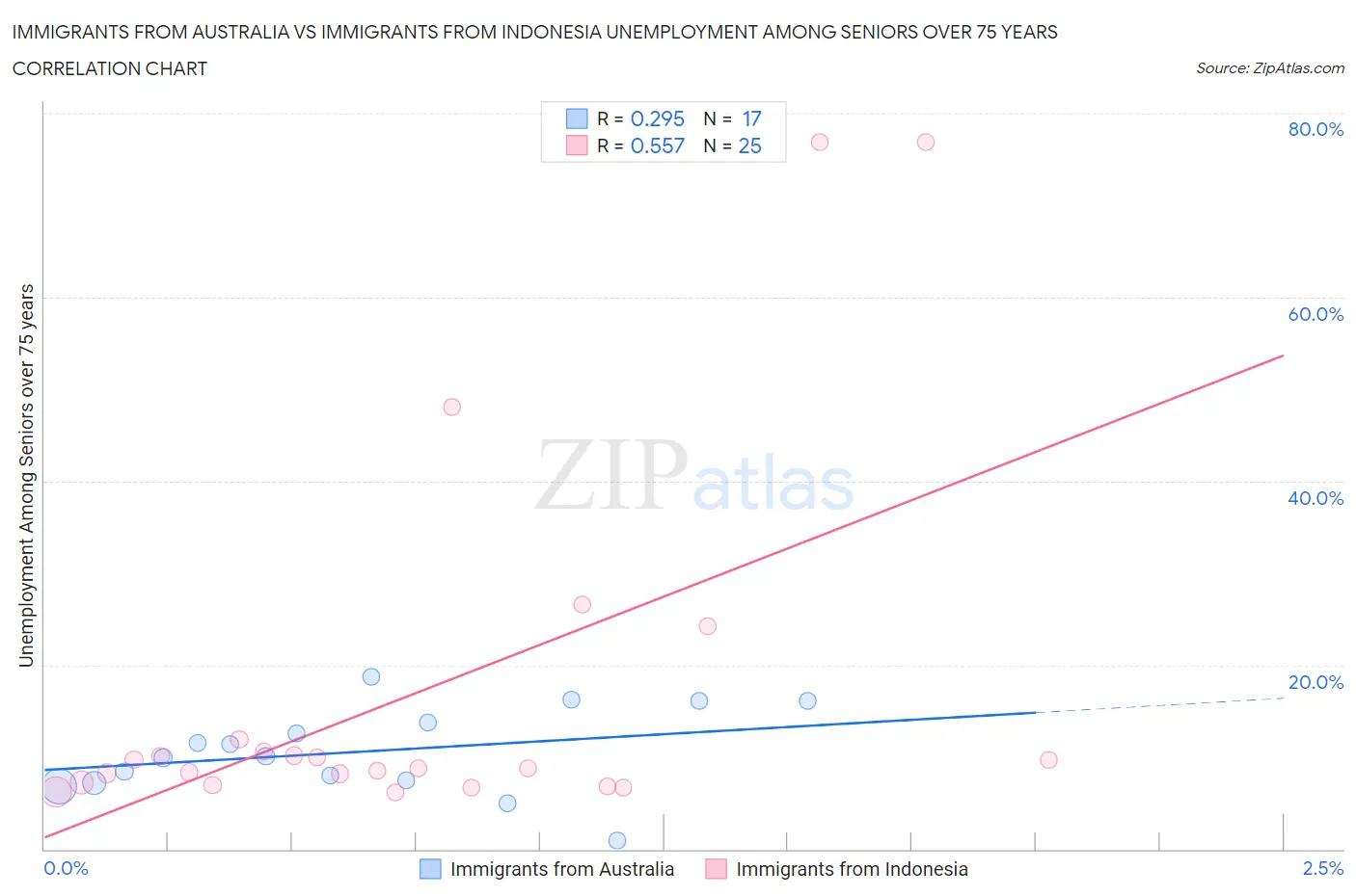 Immigrants from Australia vs Immigrants from Indonesia Unemployment Among Seniors over 75 years