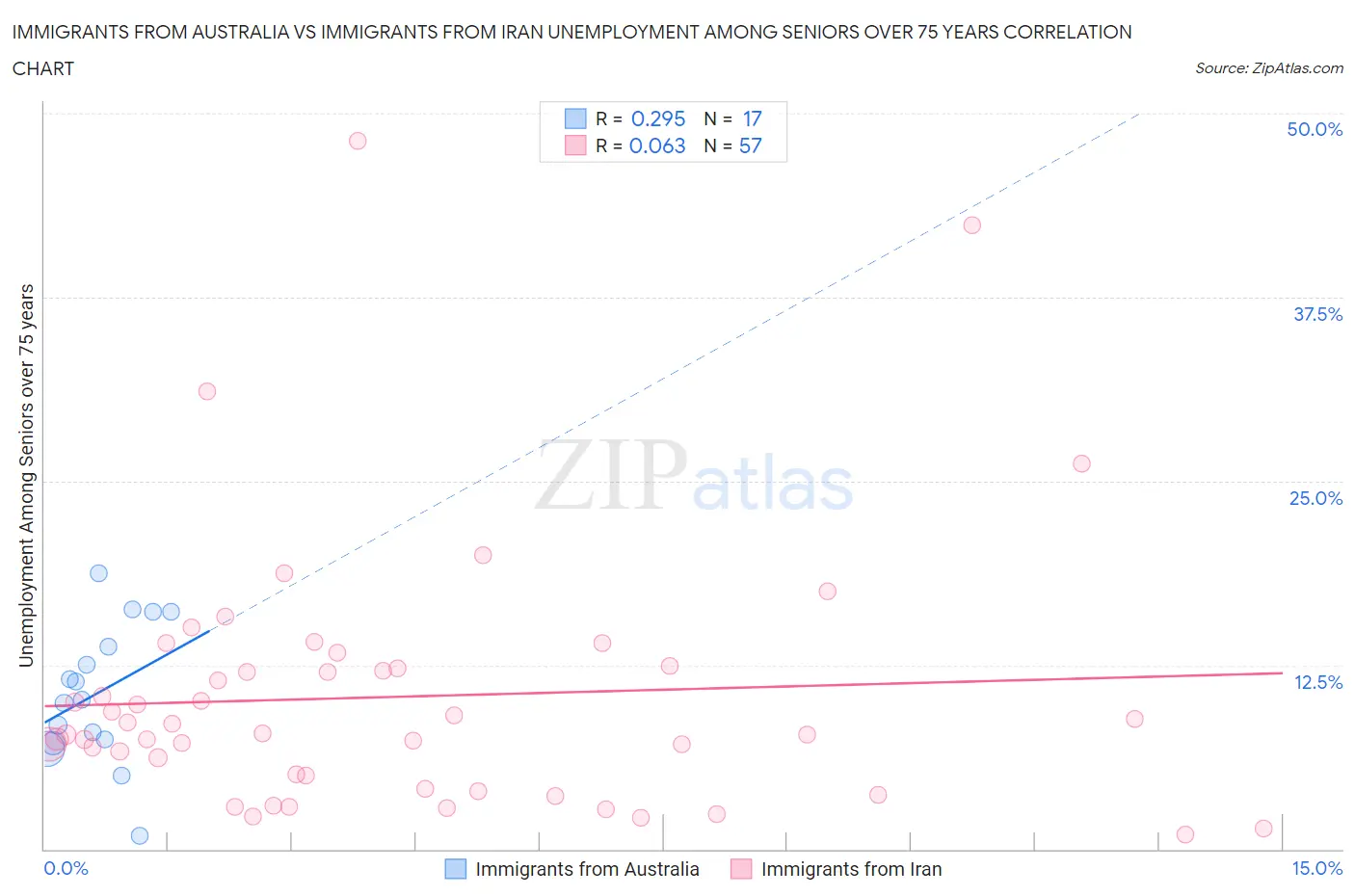 Immigrants from Australia vs Immigrants from Iran Unemployment Among Seniors over 75 years