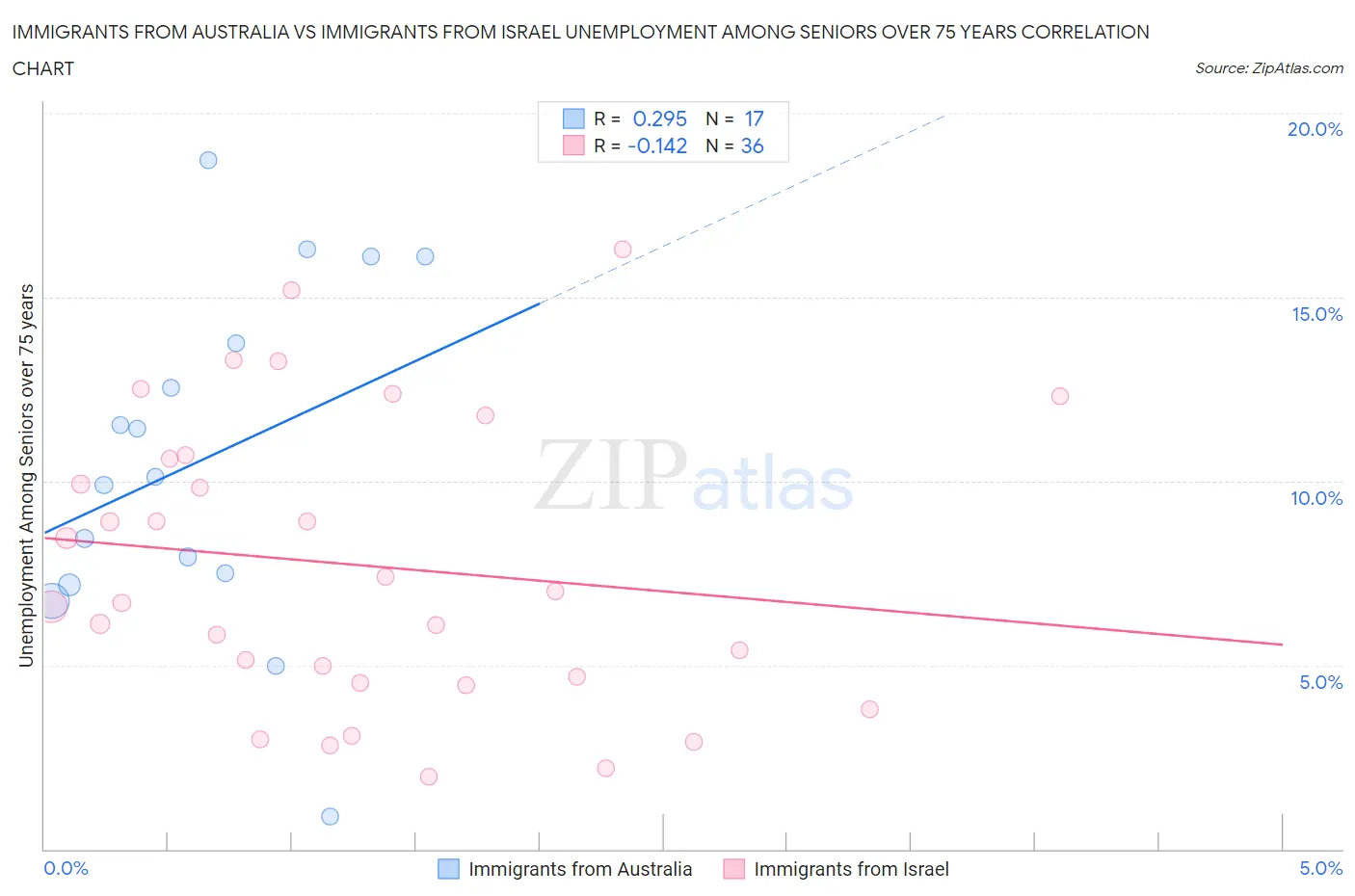 Immigrants from Australia vs Immigrants from Israel Unemployment Among Seniors over 75 years
