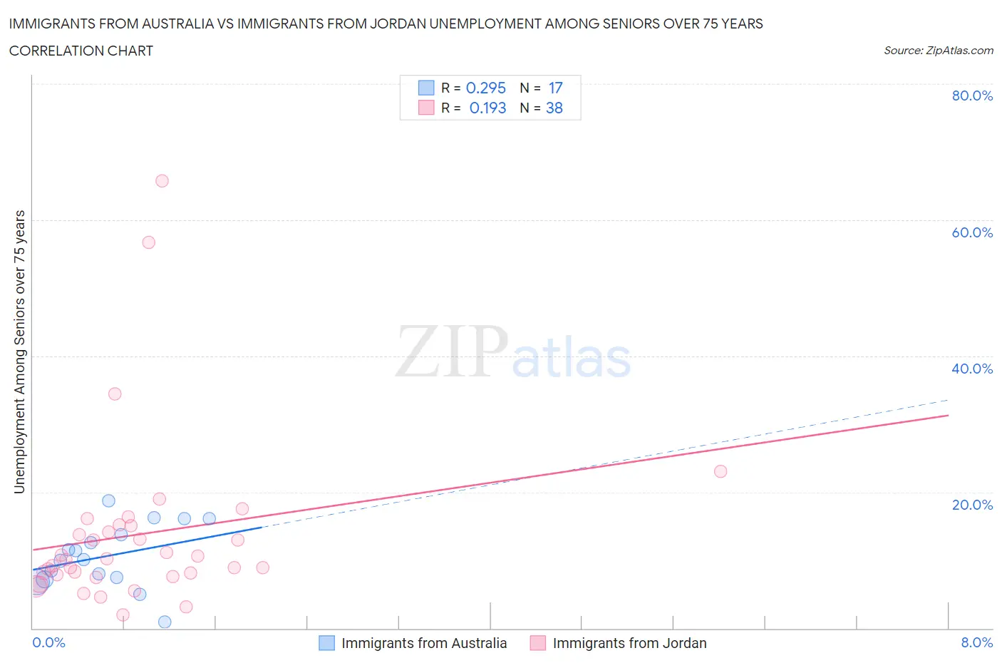 Immigrants from Australia vs Immigrants from Jordan Unemployment Among Seniors over 75 years