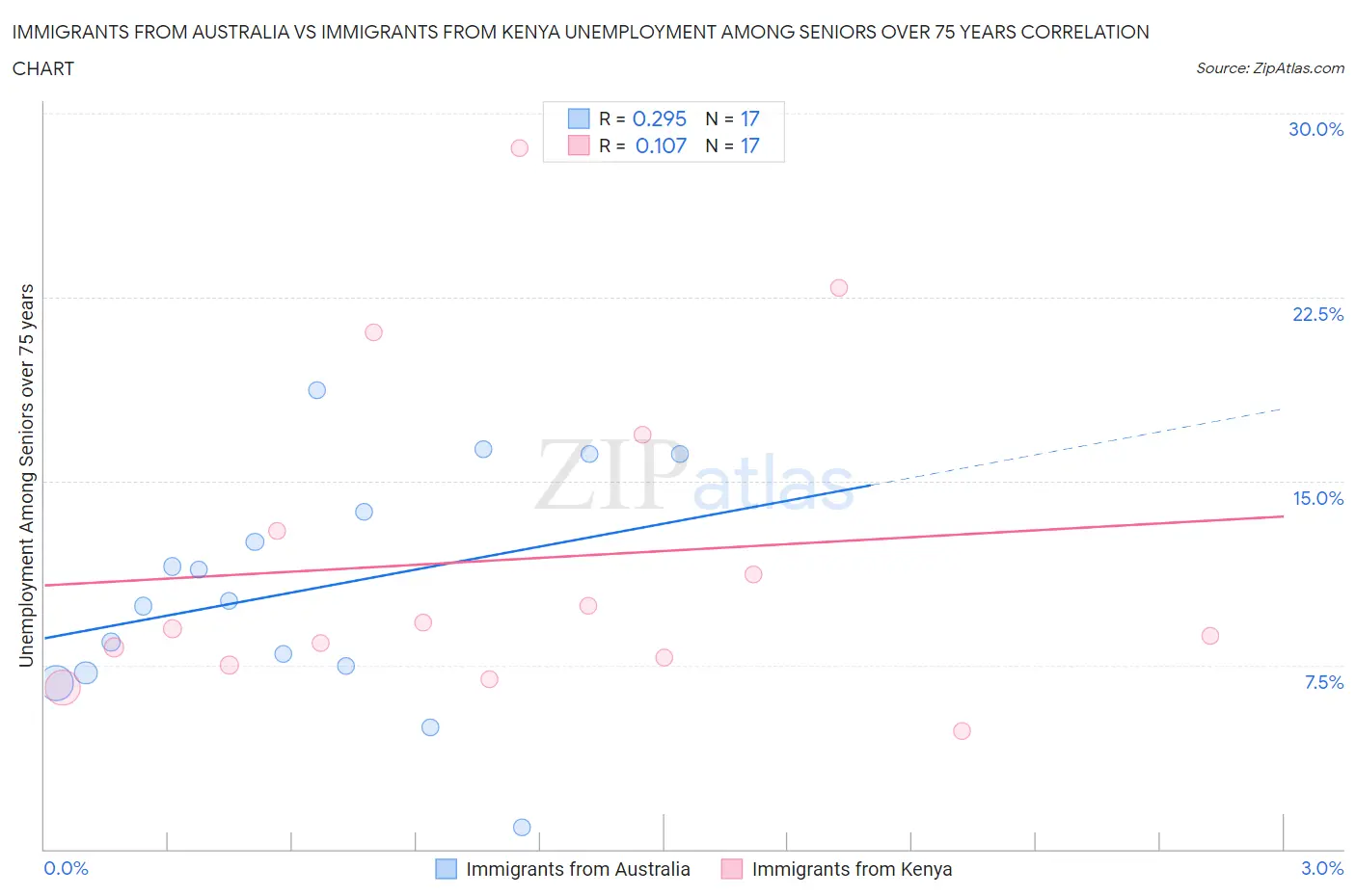 Immigrants from Australia vs Immigrants from Kenya Unemployment Among Seniors over 75 years