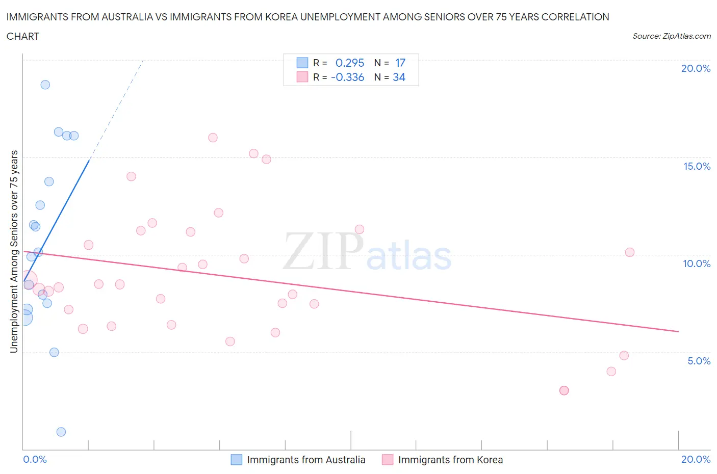 Immigrants from Australia vs Immigrants from Korea Unemployment Among Seniors over 75 years
