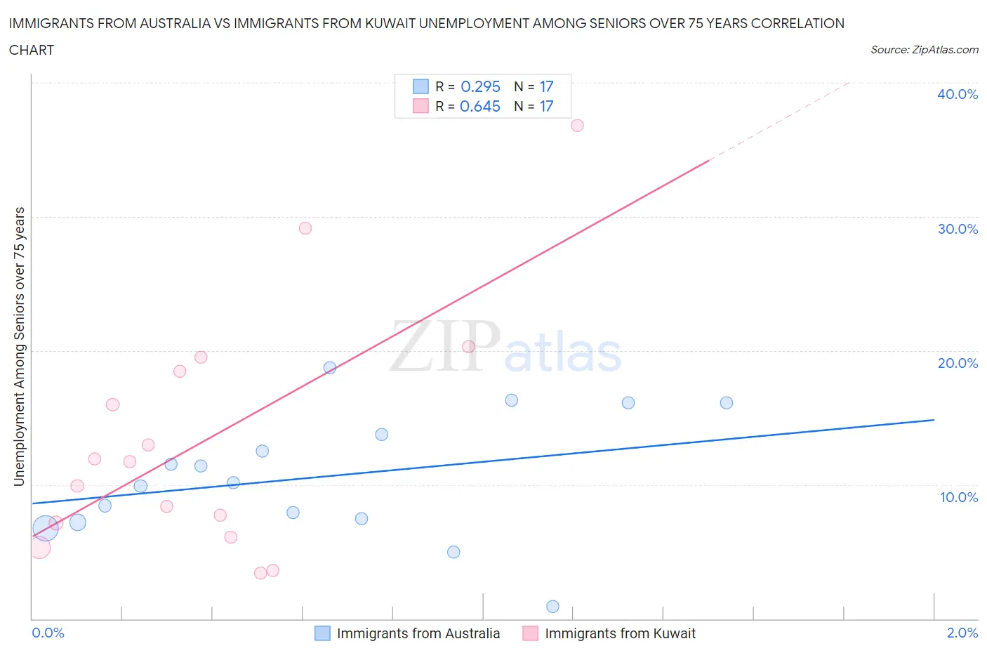 Immigrants from Australia vs Immigrants from Kuwait Unemployment Among Seniors over 75 years