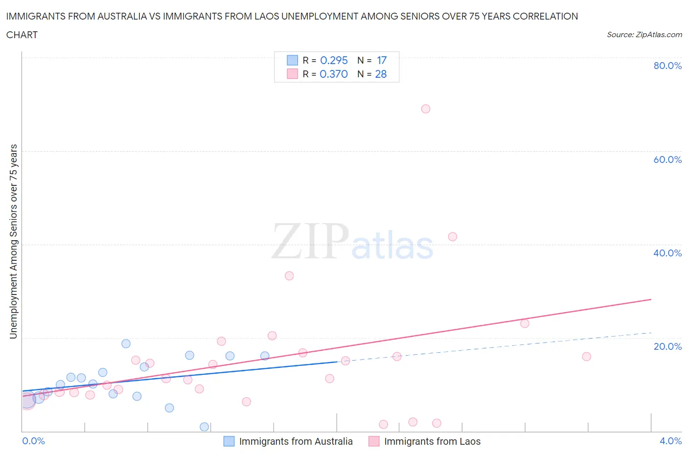 Immigrants from Australia vs Immigrants from Laos Unemployment Among Seniors over 75 years