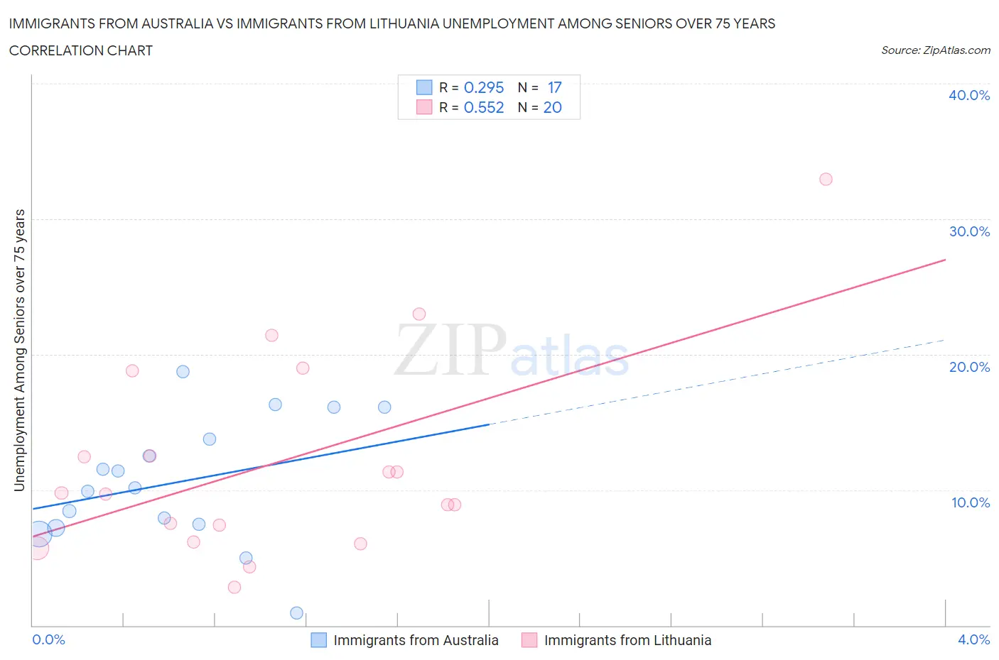 Immigrants from Australia vs Immigrants from Lithuania Unemployment Among Seniors over 75 years