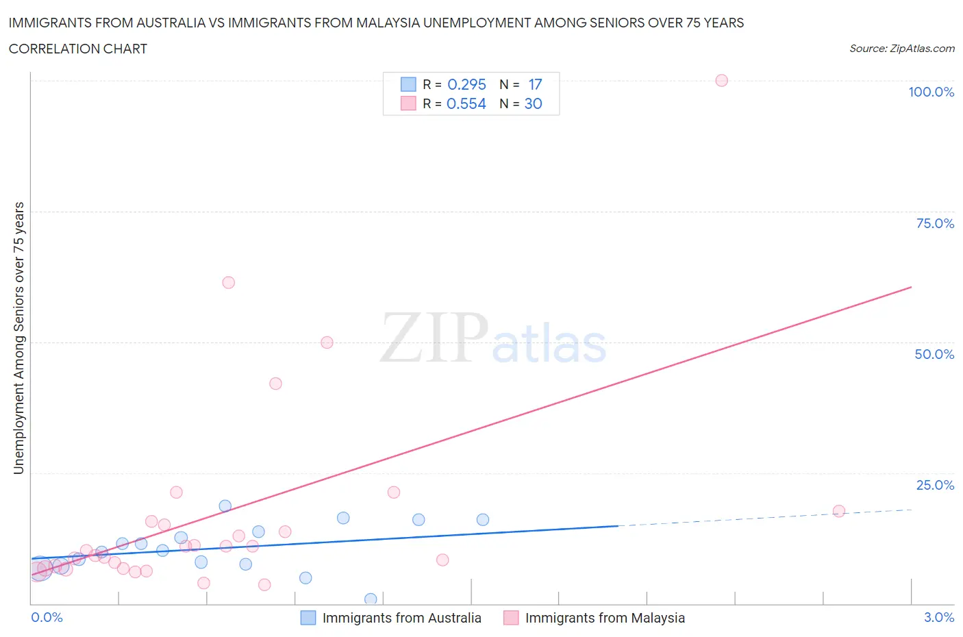 Immigrants from Australia vs Immigrants from Malaysia Unemployment Among Seniors over 75 years