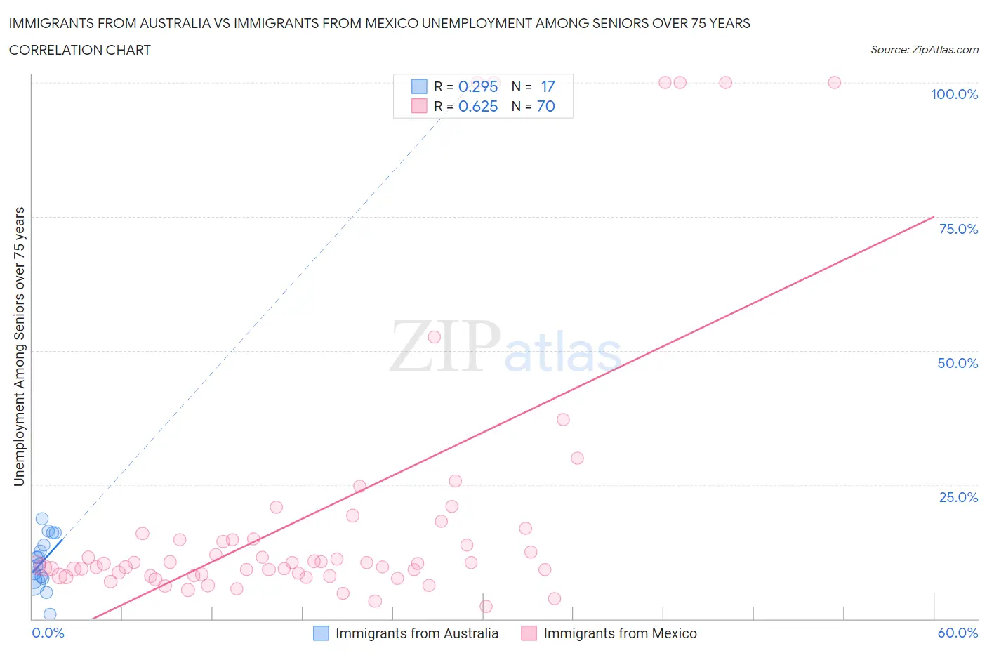 Immigrants from Australia vs Immigrants from Mexico Unemployment Among Seniors over 75 years