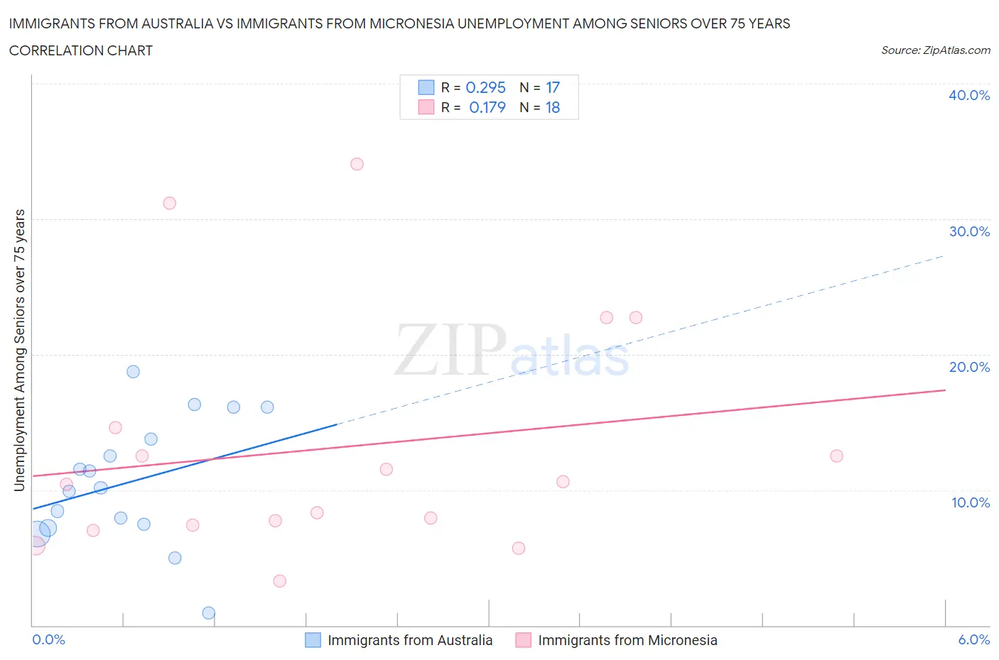 Immigrants from Australia vs Immigrants from Micronesia Unemployment Among Seniors over 75 years