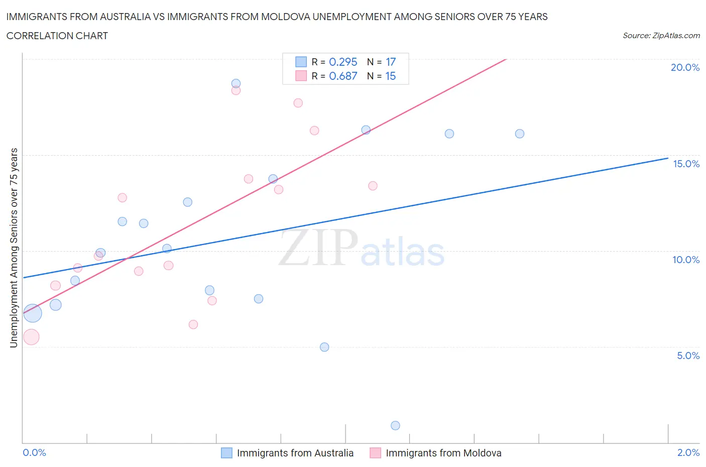 Immigrants from Australia vs Immigrants from Moldova Unemployment Among Seniors over 75 years