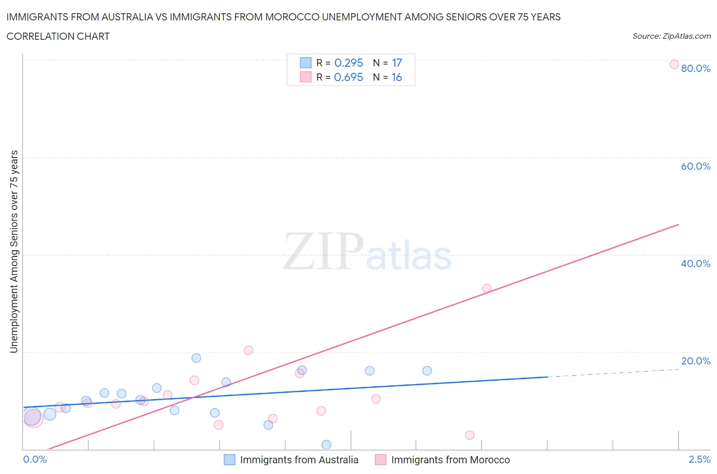 Immigrants from Australia vs Immigrants from Morocco Unemployment Among Seniors over 75 years