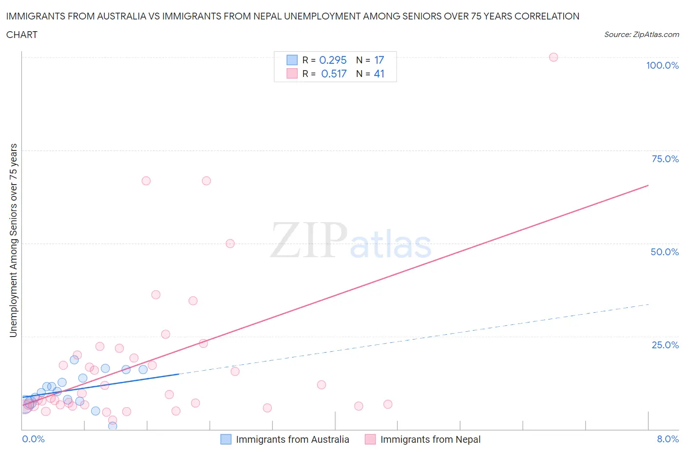 Immigrants from Australia vs Immigrants from Nepal Unemployment Among Seniors over 75 years