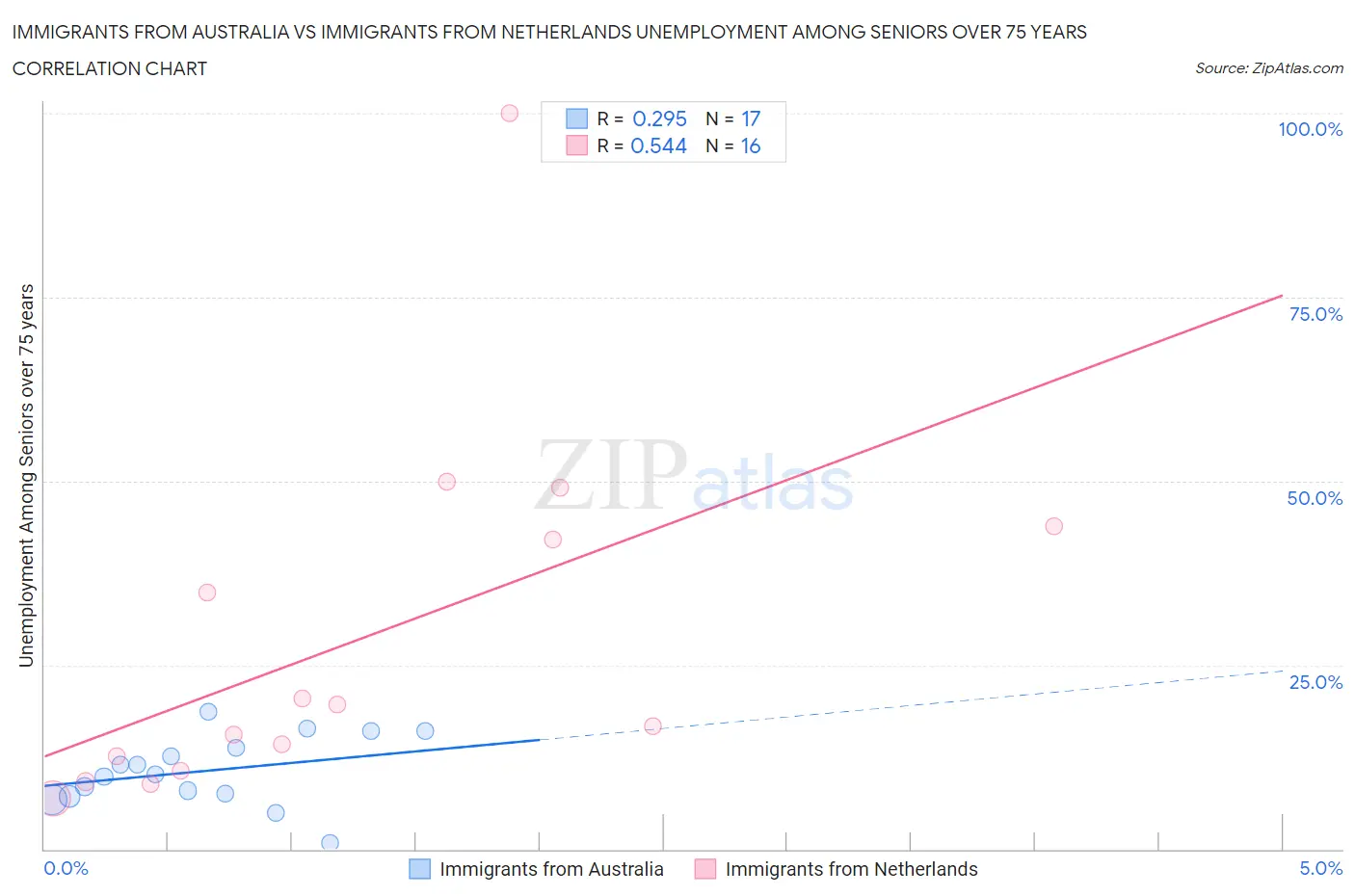 Immigrants from Australia vs Immigrants from Netherlands Unemployment Among Seniors over 75 years