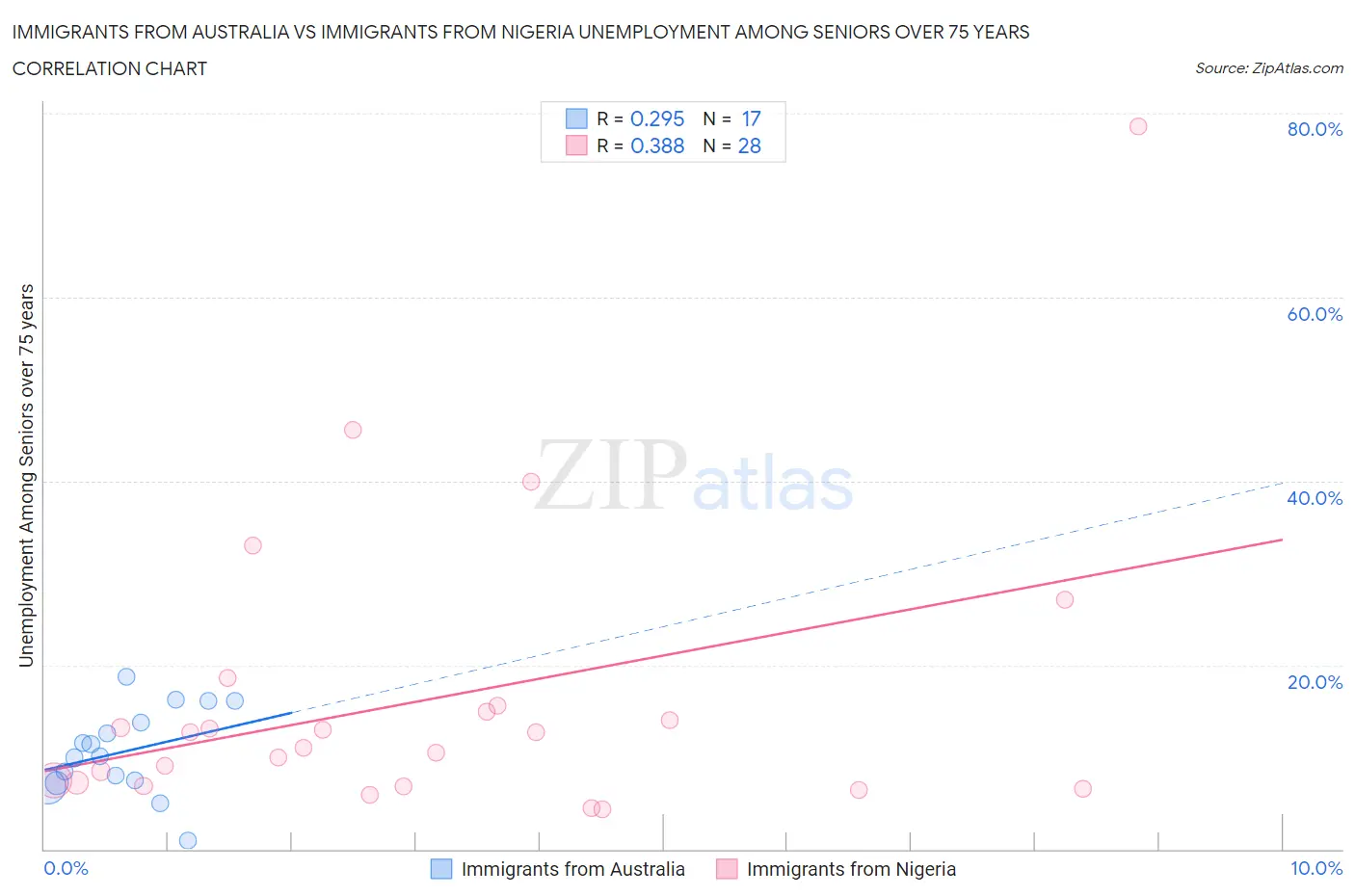 Immigrants from Australia vs Immigrants from Nigeria Unemployment Among Seniors over 75 years