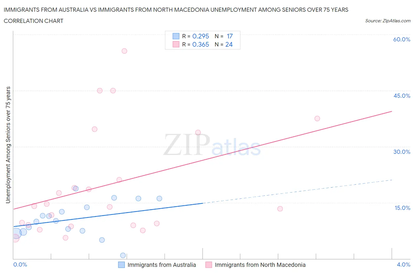 Immigrants from Australia vs Immigrants from North Macedonia Unemployment Among Seniors over 75 years