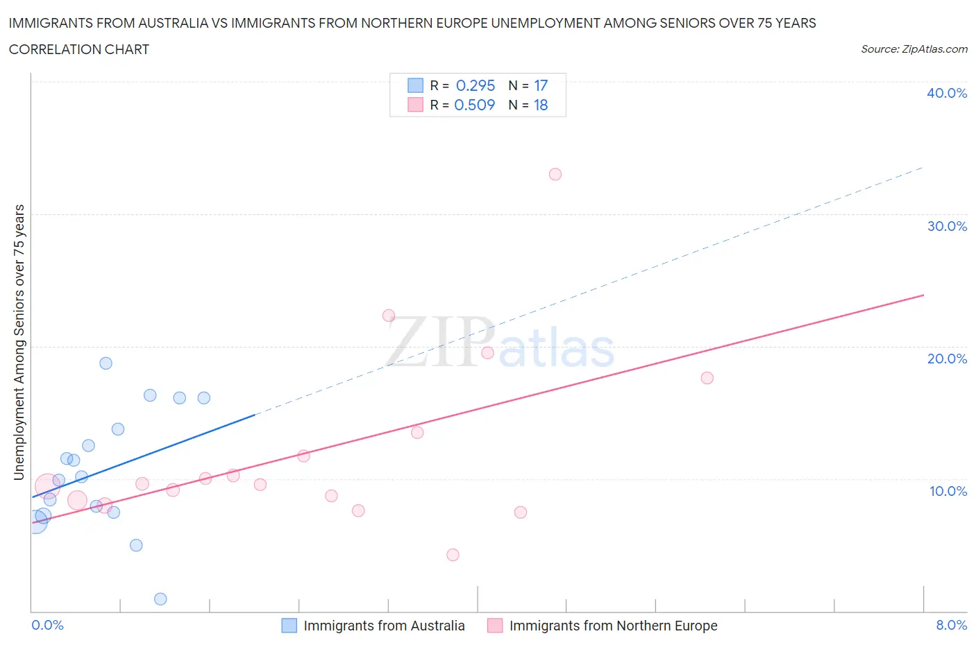 Immigrants from Australia vs Immigrants from Northern Europe Unemployment Among Seniors over 75 years