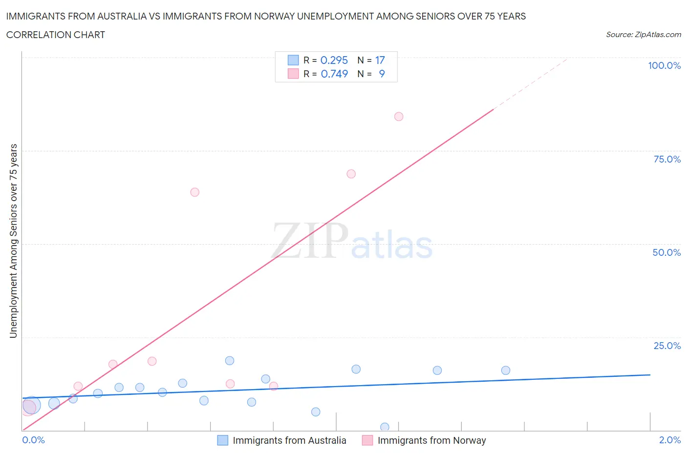 Immigrants from Australia vs Immigrants from Norway Unemployment Among Seniors over 75 years