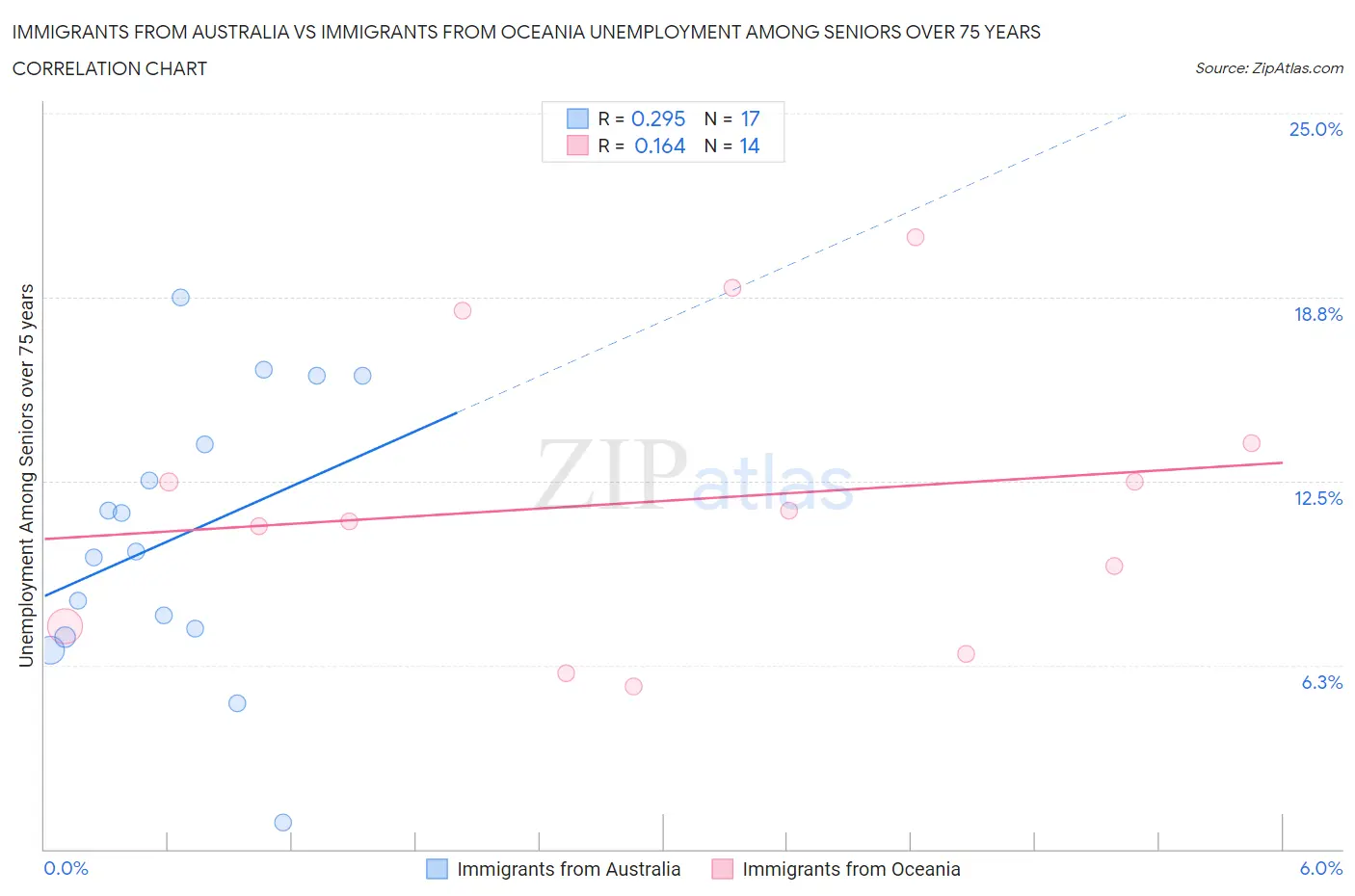 Immigrants from Australia vs Immigrants from Oceania Unemployment Among Seniors over 75 years