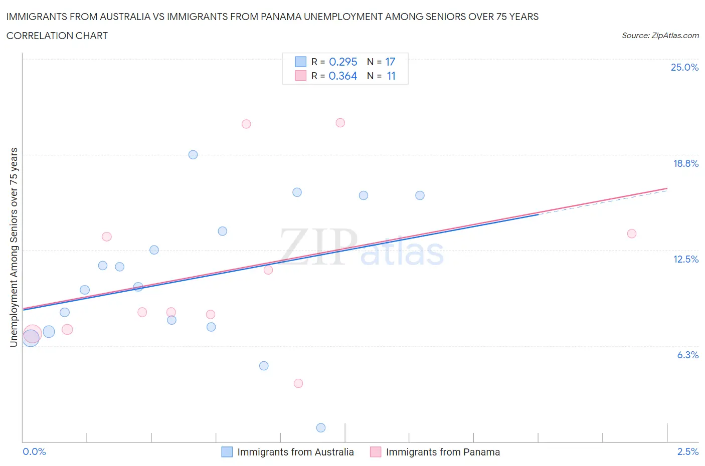 Immigrants from Australia vs Immigrants from Panama Unemployment Among Seniors over 75 years
