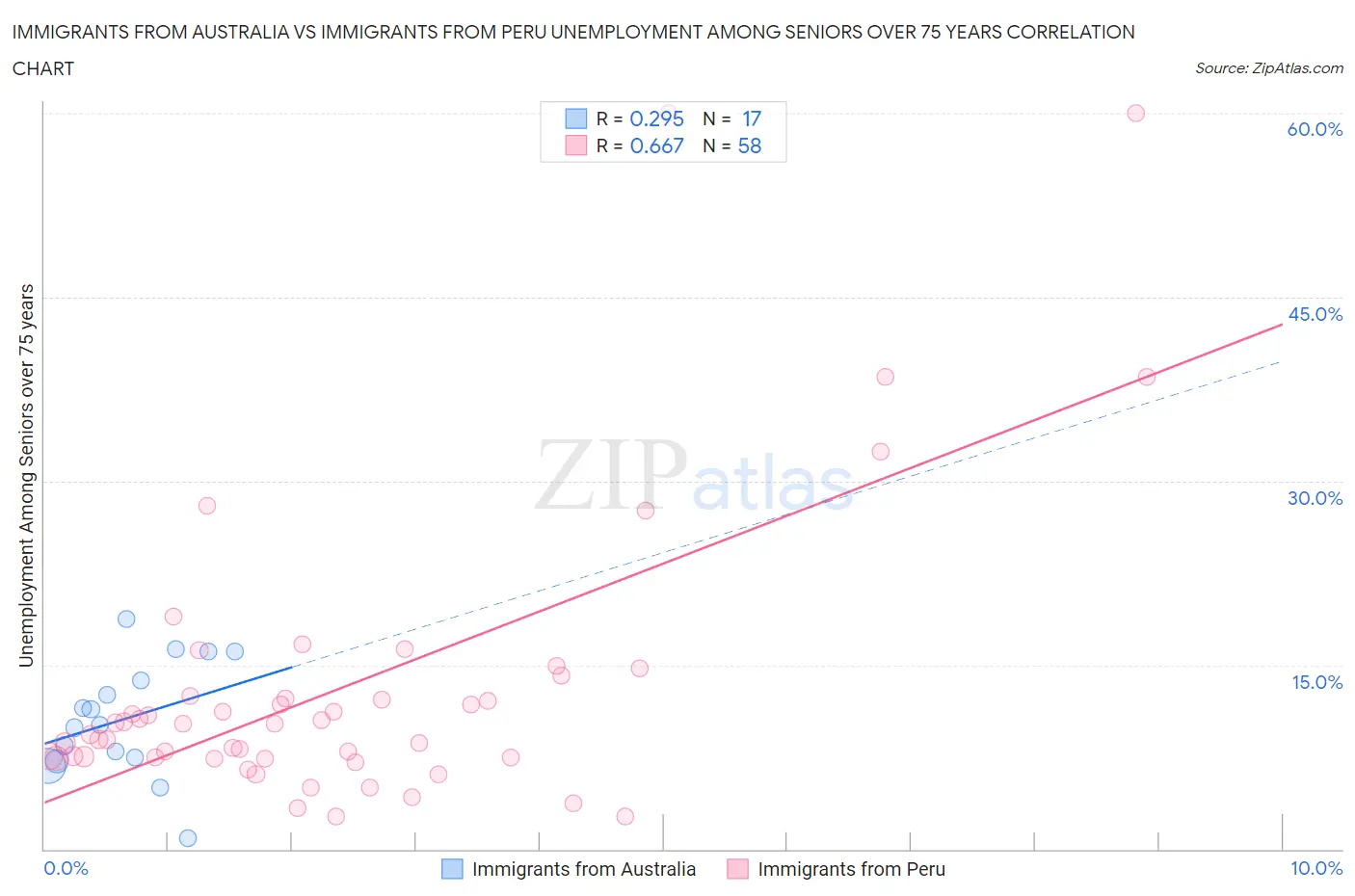 Immigrants from Australia vs Immigrants from Peru Unemployment Among Seniors over 75 years