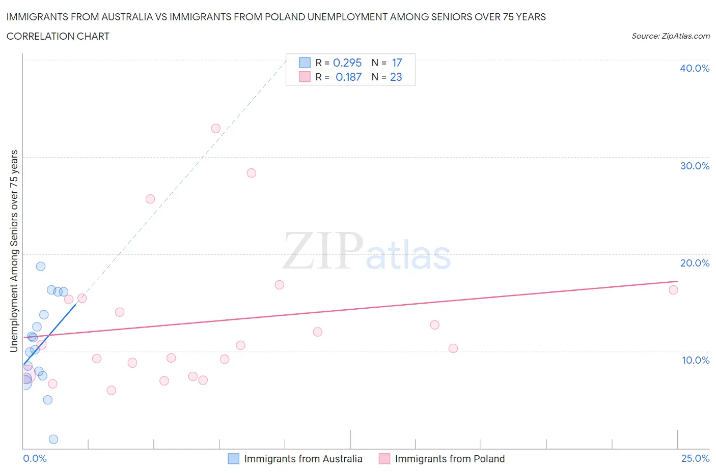 Immigrants from Australia vs Immigrants from Poland Unemployment Among Seniors over 75 years