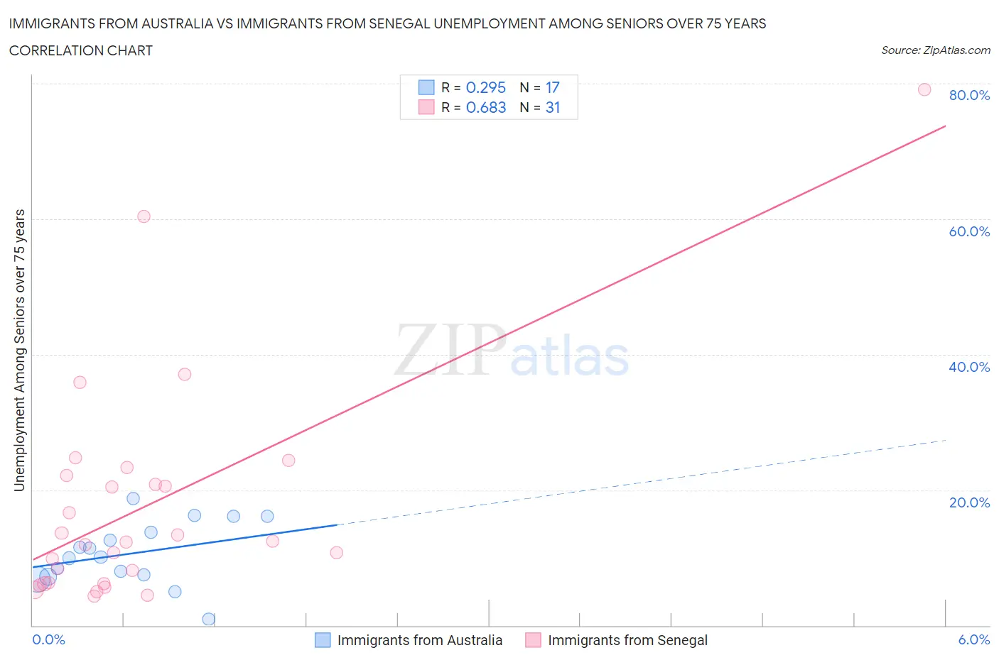 Immigrants from Australia vs Immigrants from Senegal Unemployment Among Seniors over 75 years