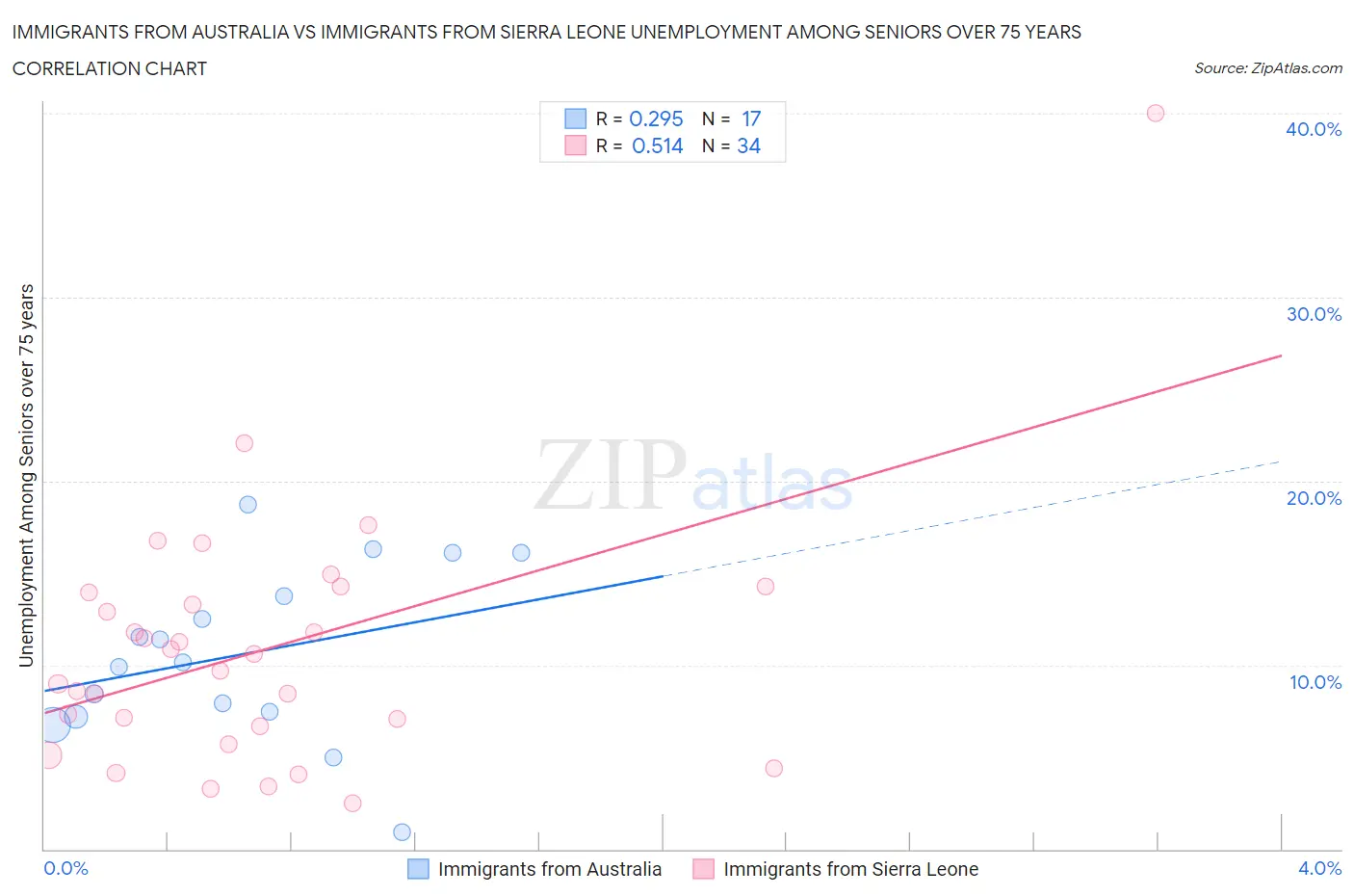 Immigrants from Australia vs Immigrants from Sierra Leone Unemployment Among Seniors over 75 years