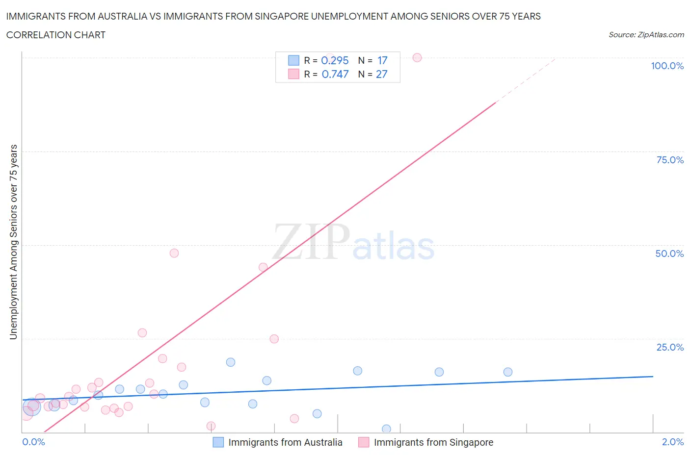 Immigrants from Australia vs Immigrants from Singapore Unemployment Among Seniors over 75 years