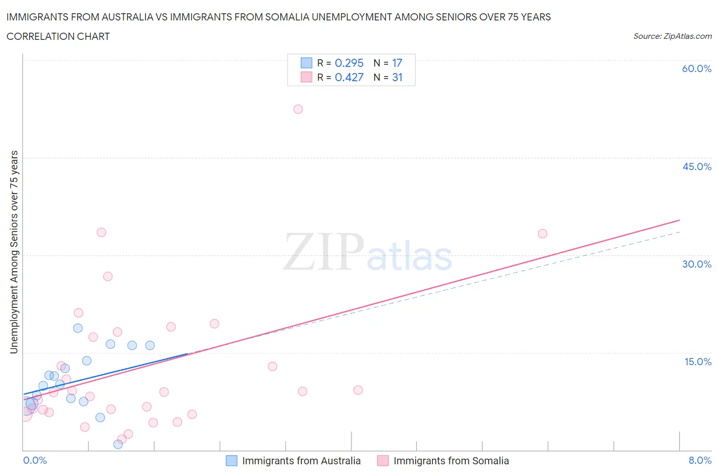 Immigrants from Australia vs Immigrants from Somalia Unemployment Among Seniors over 75 years