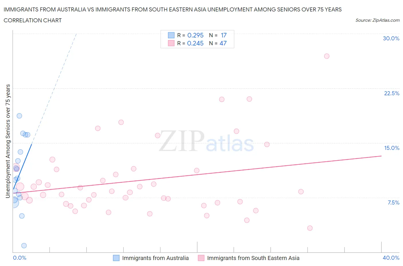 Immigrants from Australia vs Immigrants from South Eastern Asia Unemployment Among Seniors over 75 years