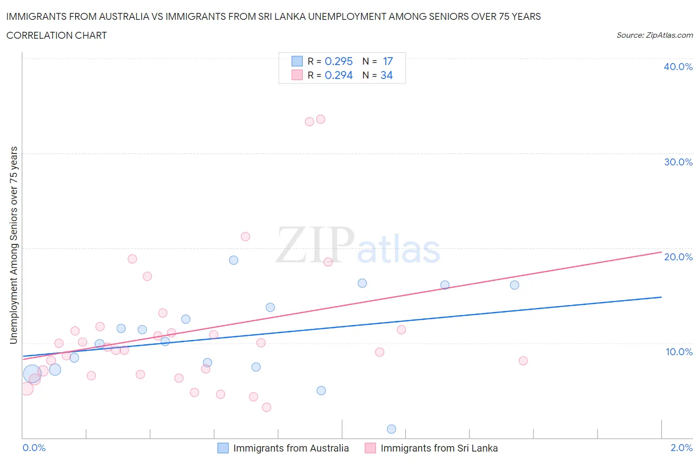 Immigrants from Australia vs Immigrants from Sri Lanka Unemployment Among Seniors over 75 years