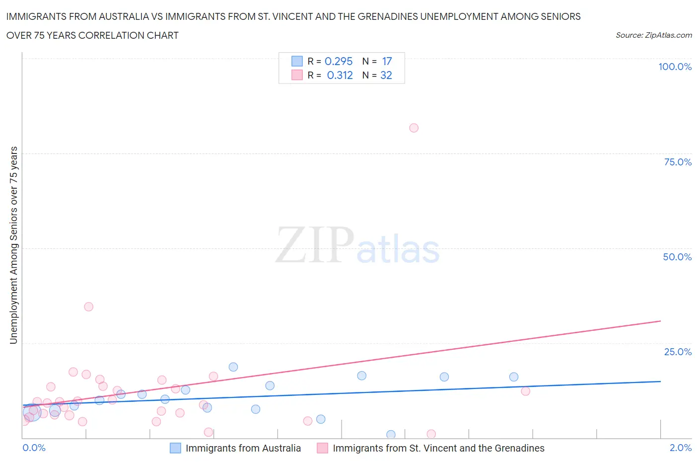 Immigrants from Australia vs Immigrants from St. Vincent and the Grenadines Unemployment Among Seniors over 75 years