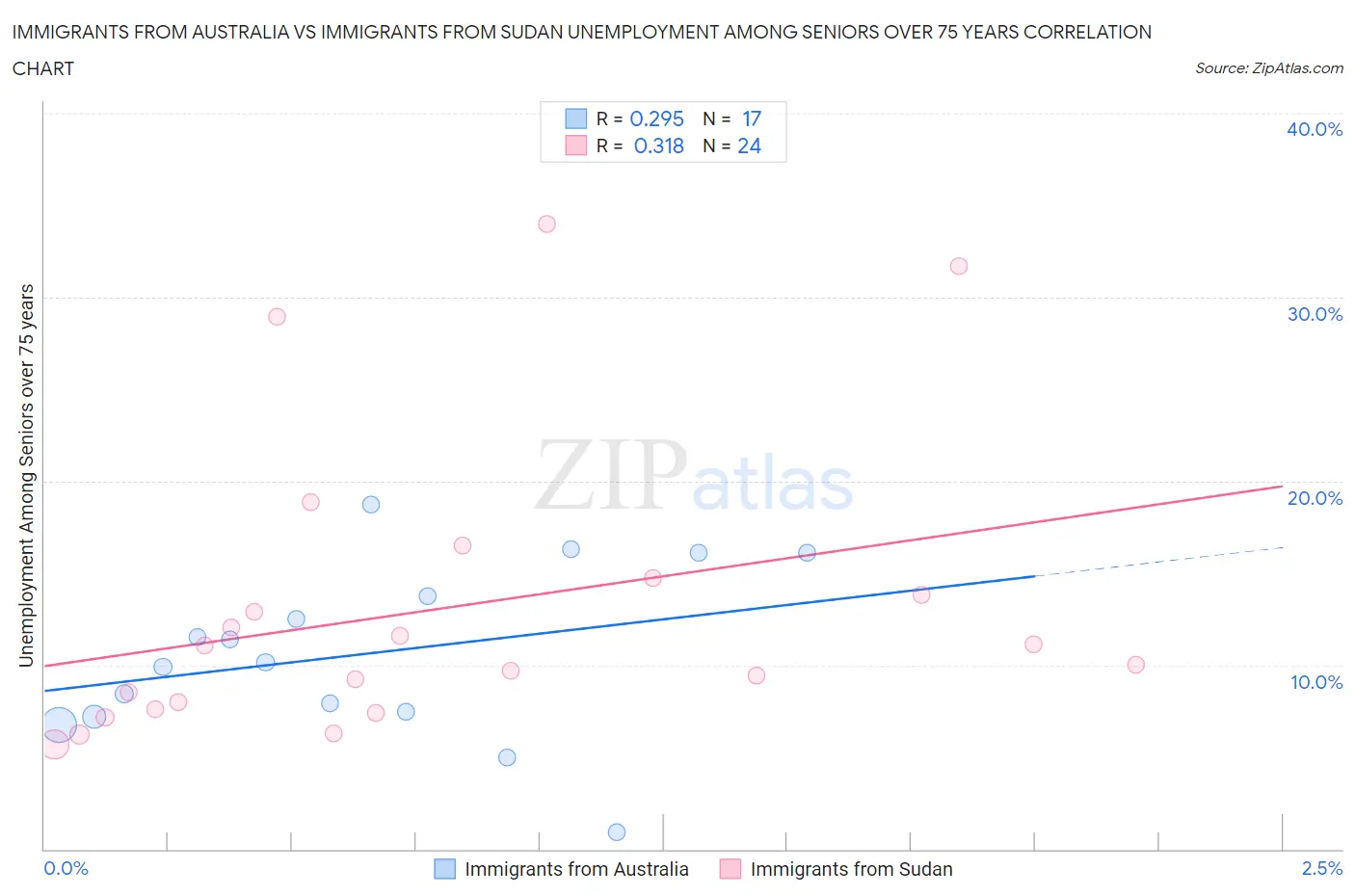 Immigrants from Australia vs Immigrants from Sudan Unemployment Among Seniors over 75 years