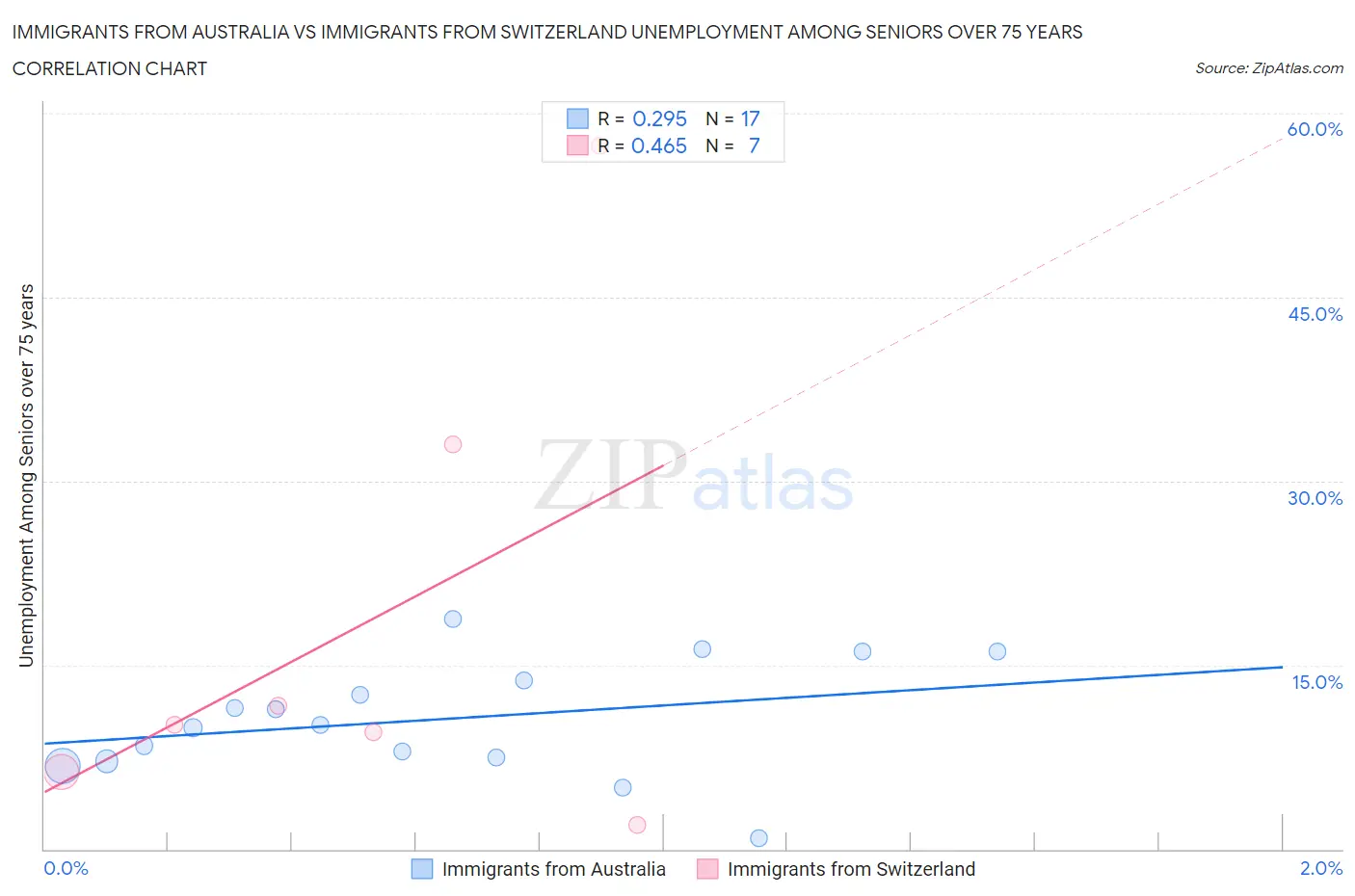Immigrants from Australia vs Immigrants from Switzerland Unemployment Among Seniors over 75 years