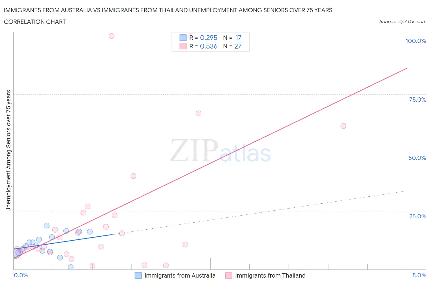 Immigrants from Australia vs Immigrants from Thailand Unemployment Among Seniors over 75 years