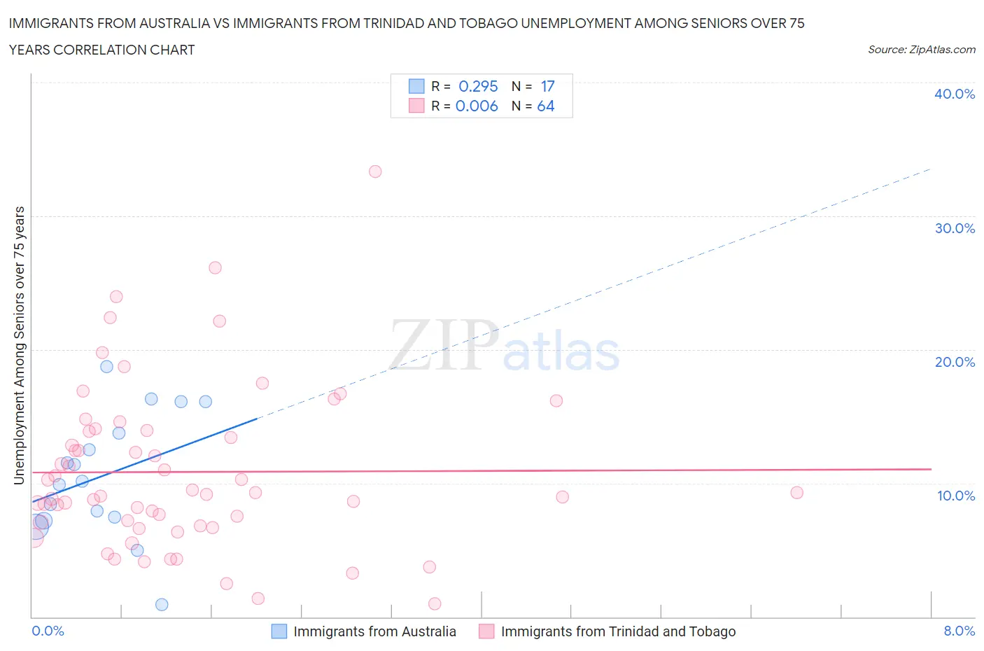 Immigrants from Australia vs Immigrants from Trinidad and Tobago Unemployment Among Seniors over 75 years