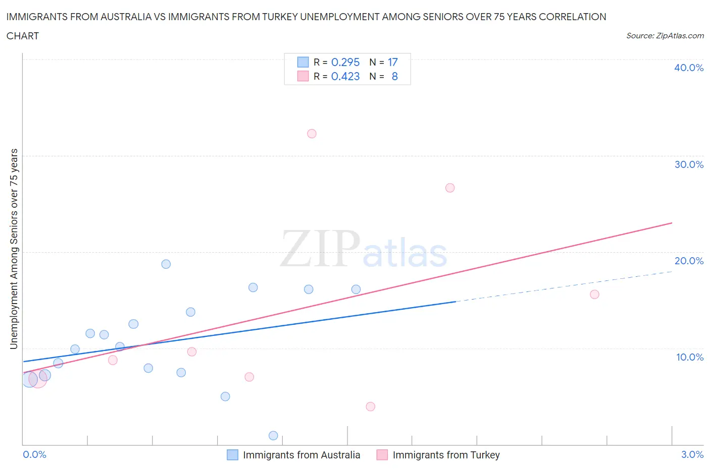 Immigrants from Australia vs Immigrants from Turkey Unemployment Among Seniors over 75 years