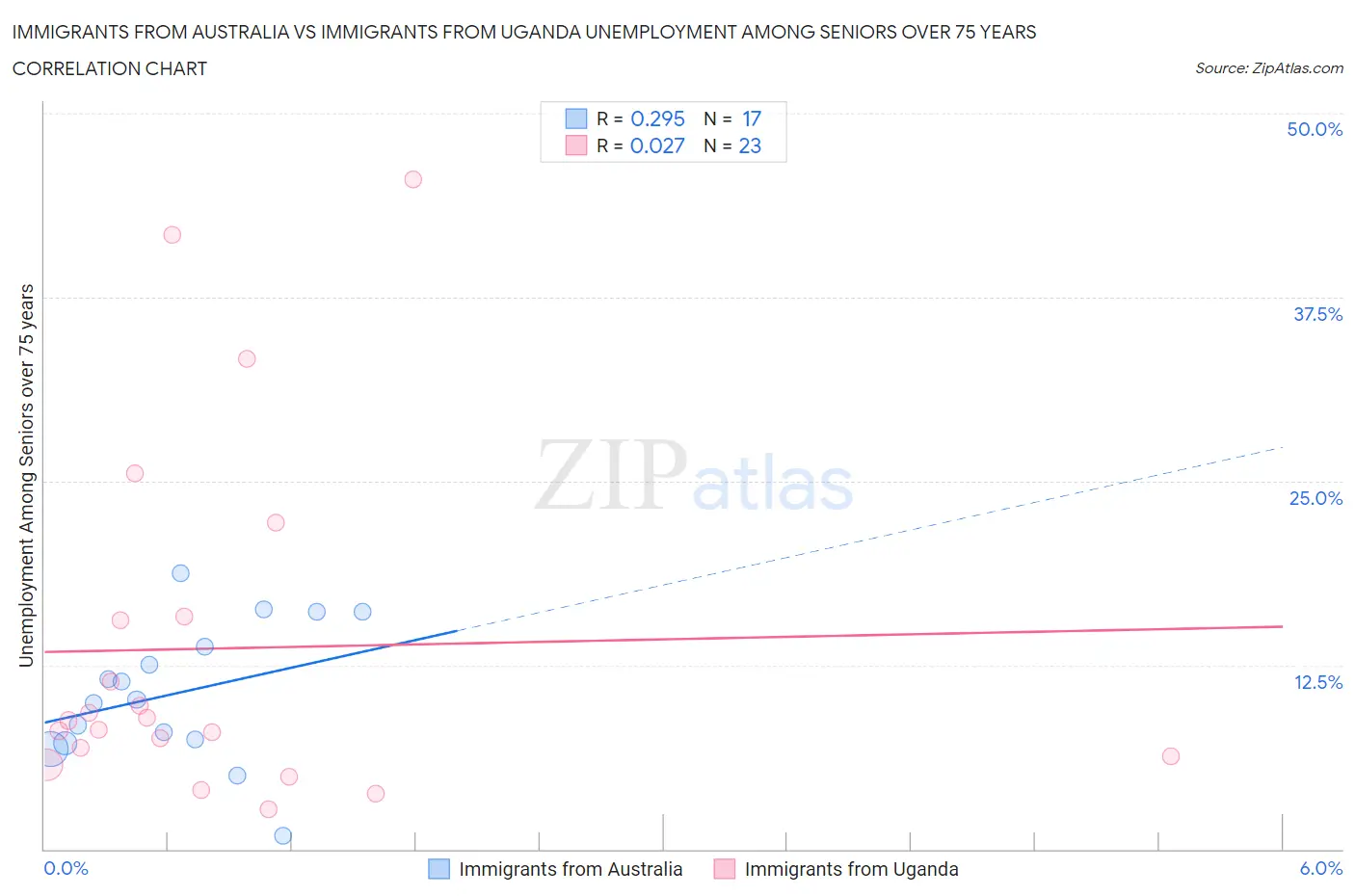 Immigrants from Australia vs Immigrants from Uganda Unemployment Among Seniors over 75 years