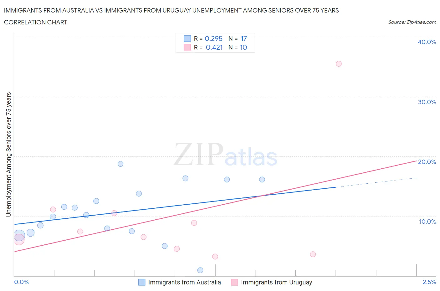 Immigrants from Australia vs Immigrants from Uruguay Unemployment Among Seniors over 75 years