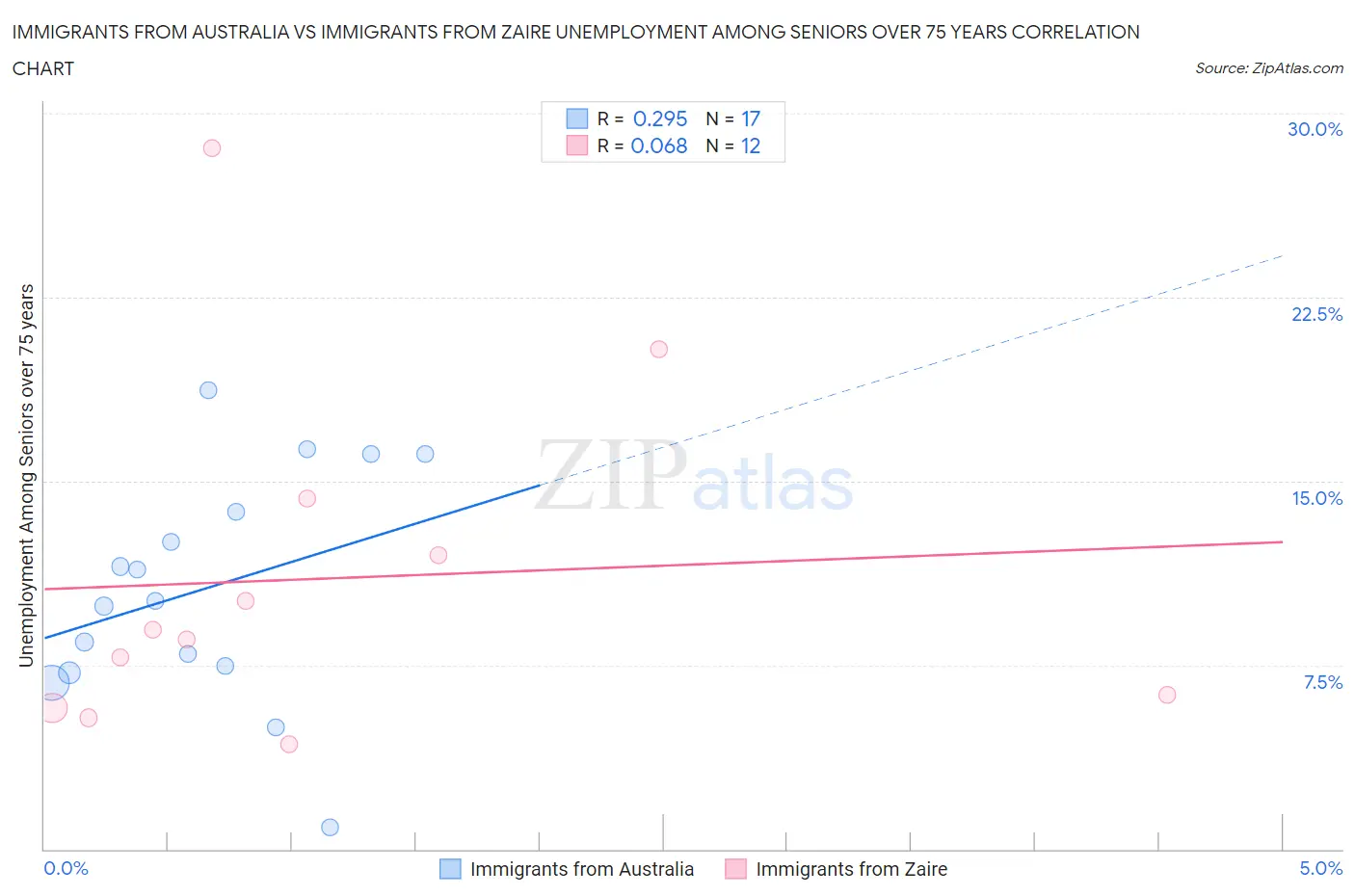Immigrants from Australia vs Immigrants from Zaire Unemployment Among Seniors over 75 years