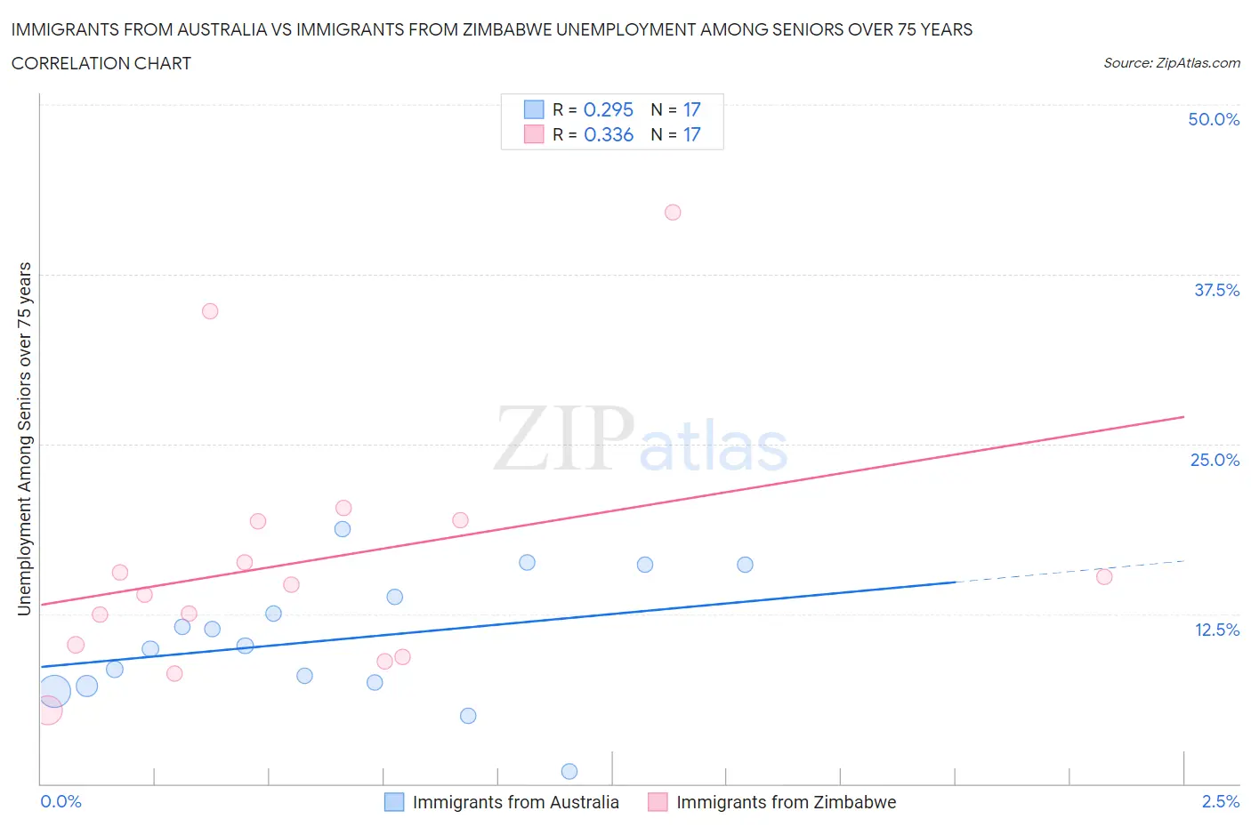 Immigrants from Australia vs Immigrants from Zimbabwe Unemployment Among Seniors over 75 years