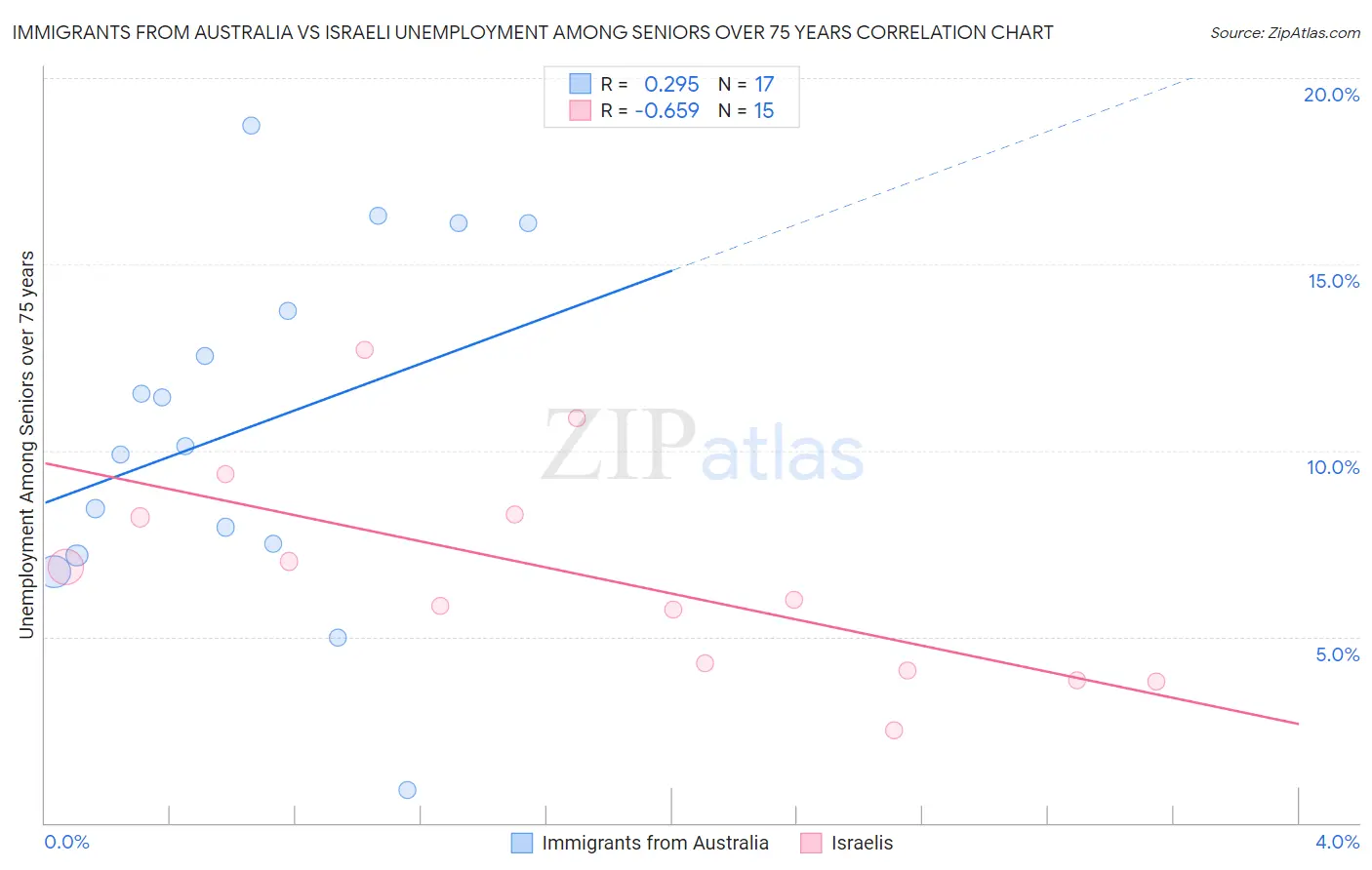 Immigrants from Australia vs Israeli Unemployment Among Seniors over 75 years