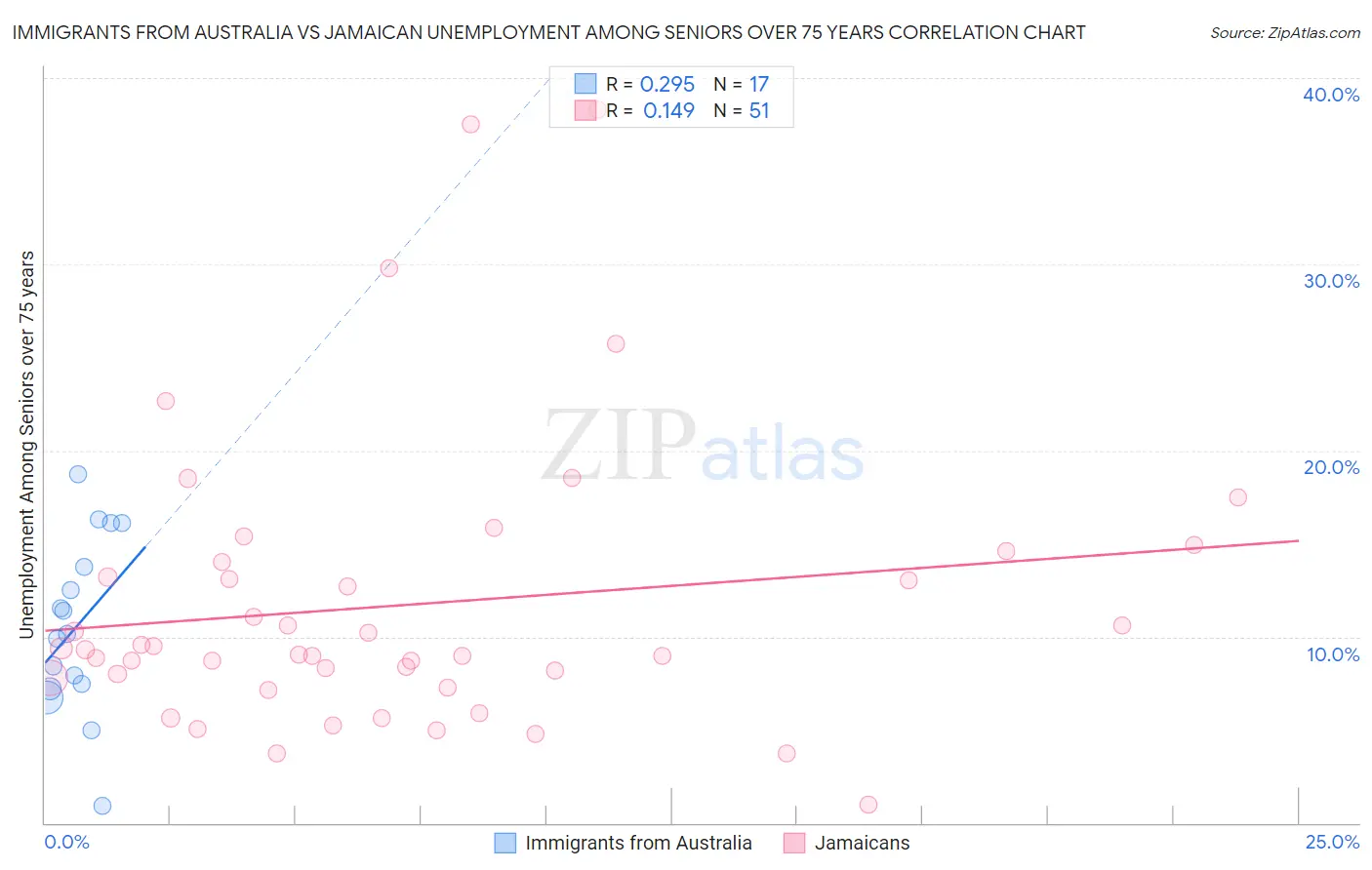 Immigrants from Australia vs Jamaican Unemployment Among Seniors over 75 years
