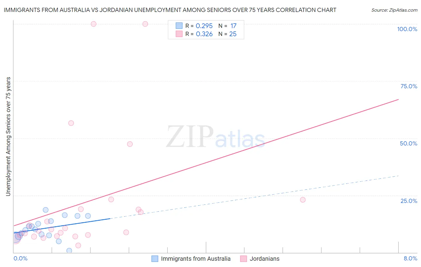 Immigrants from Australia vs Jordanian Unemployment Among Seniors over 75 years