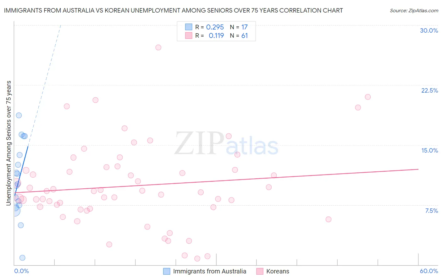 Immigrants from Australia vs Korean Unemployment Among Seniors over 75 years
