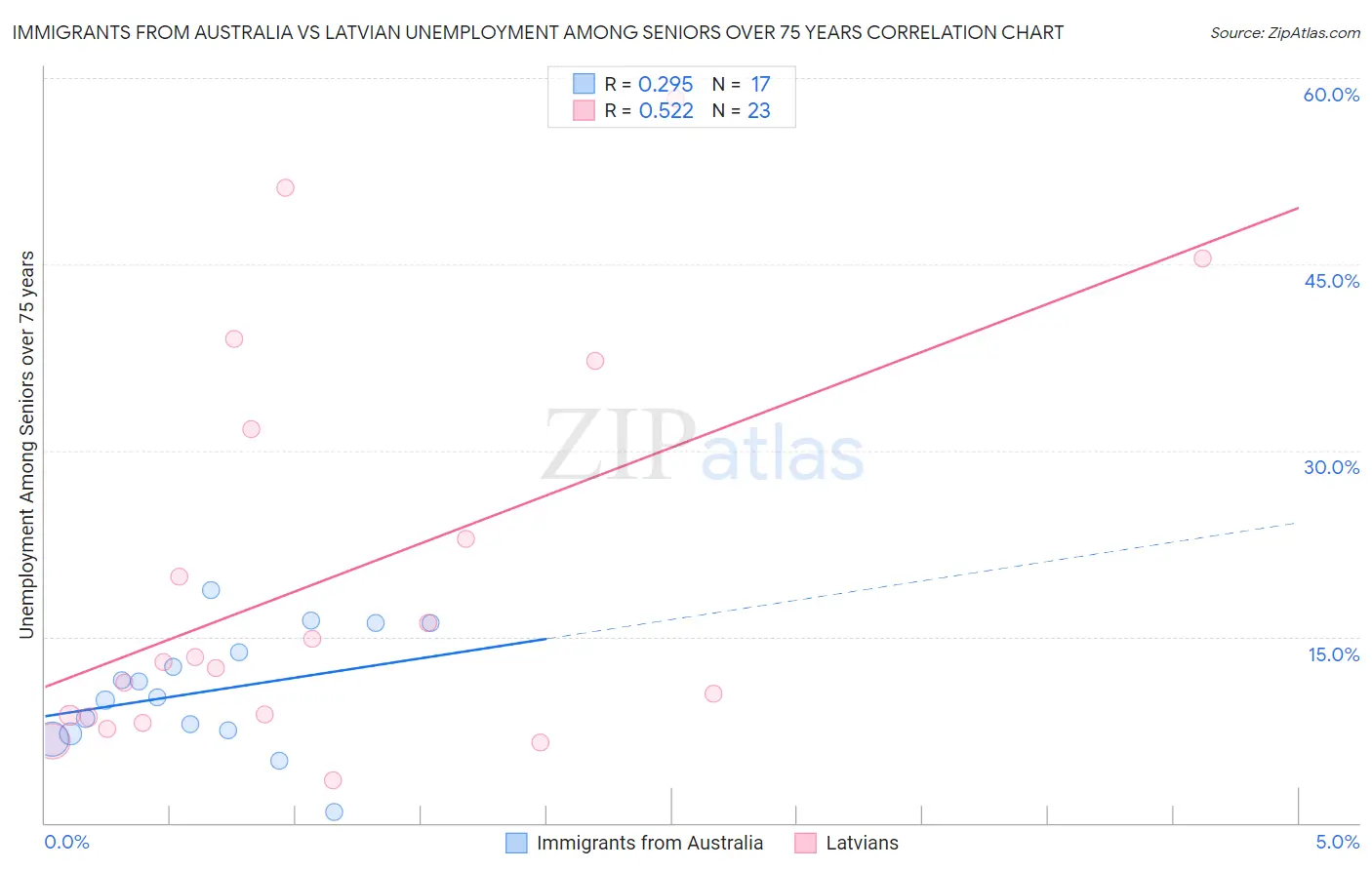 Immigrants from Australia vs Latvian Unemployment Among Seniors over 75 years