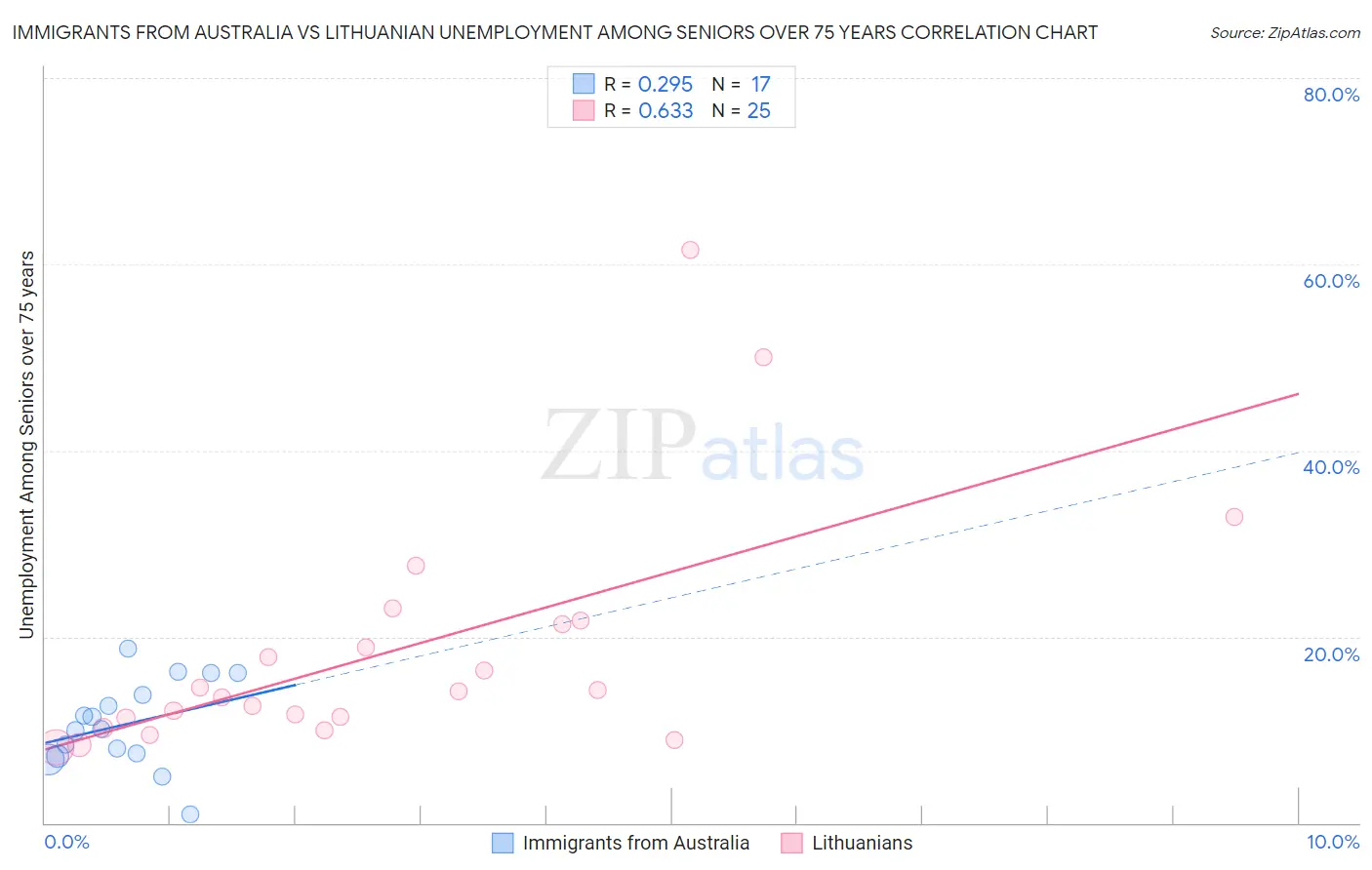 Immigrants from Australia vs Lithuanian Unemployment Among Seniors over 75 years